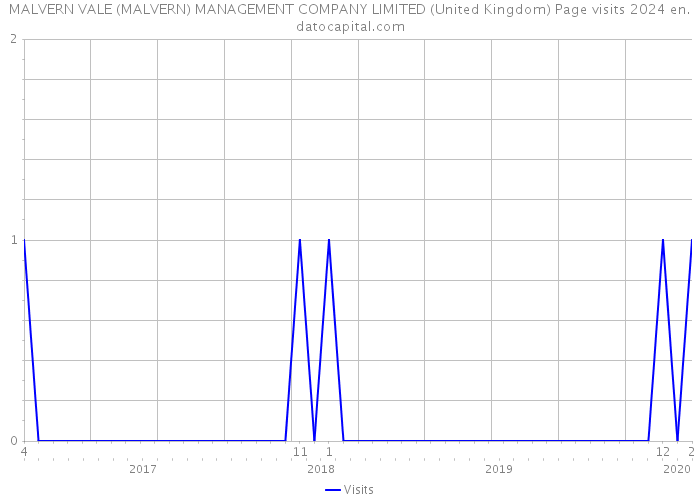 MALVERN VALE (MALVERN) MANAGEMENT COMPANY LIMITED (United Kingdom) Page visits 2024 