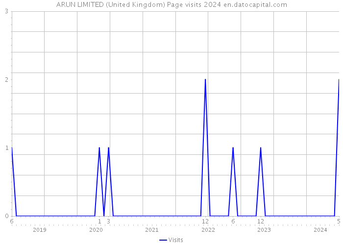 ARUN LIMITED (United Kingdom) Page visits 2024 