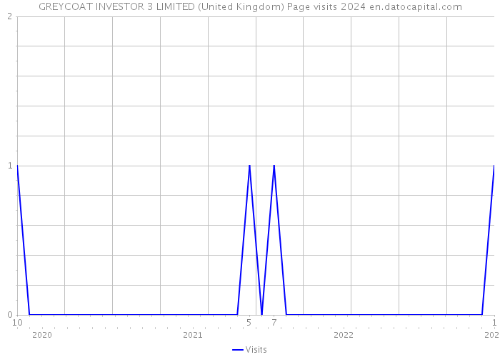 GREYCOAT INVESTOR 3 LIMITED (United Kingdom) Page visits 2024 
