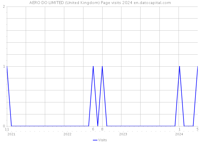 AERO DO LIMITED (United Kingdom) Page visits 2024 
