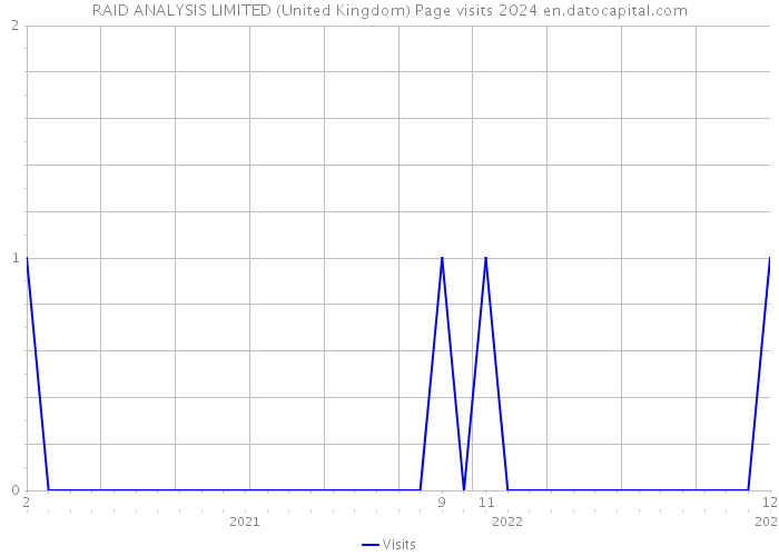 RAID ANALYSIS LIMITED (United Kingdom) Page visits 2024 