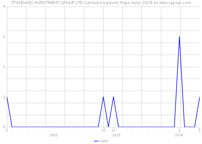 STANDARD INVESTMENT GROUP LTD (United Kingdom) Page visits 2024 