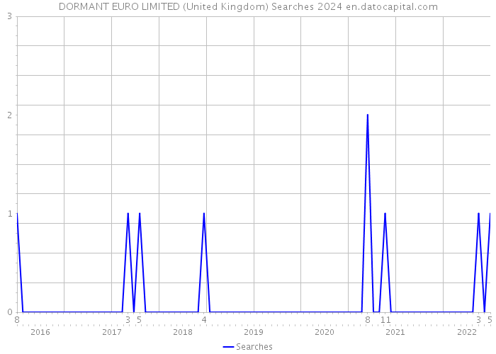 DORMANT EURO LIMITED (United Kingdom) Searches 2024 
