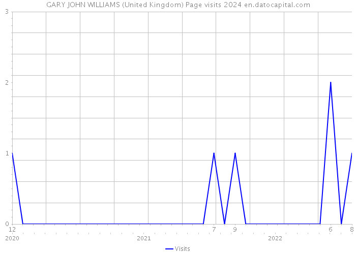 GARY JOHN WILLIAMS (United Kingdom) Page visits 2024 