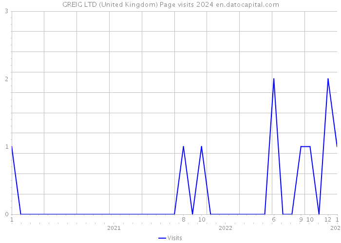 GREIG LTD (United Kingdom) Page visits 2024 