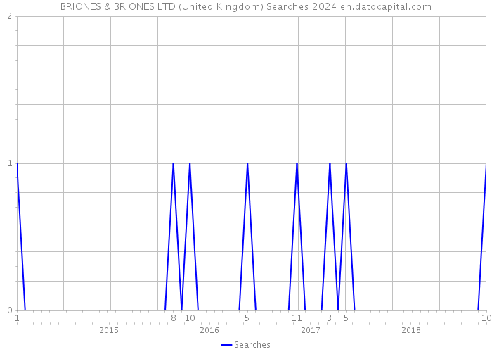 BRIONES & BRIONES LTD (United Kingdom) Searches 2024 