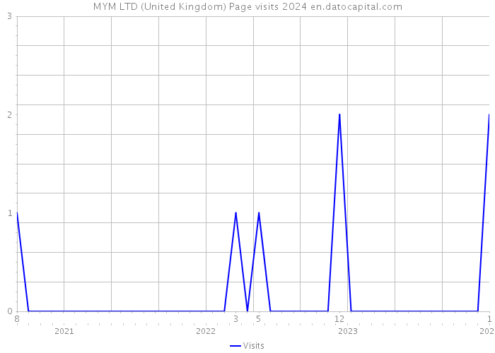 MYM LTD (United Kingdom) Page visits 2024 