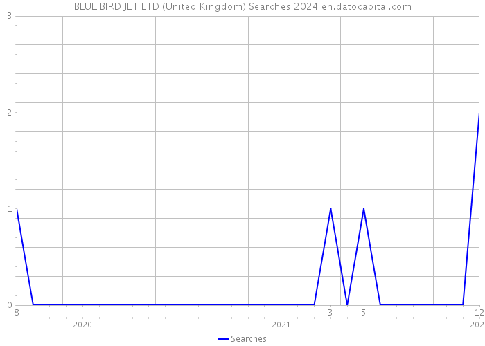 BLUE BIRD JET LTD (United Kingdom) Searches 2024 