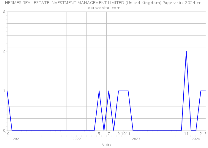 HERMES REAL ESTATE INVESTMENT MANAGEMENT LIMITED (United Kingdom) Page visits 2024 
