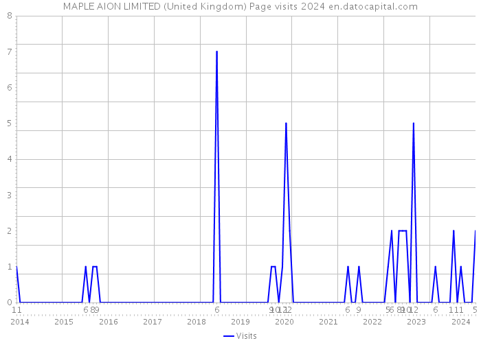 MAPLE AION LIMITED (United Kingdom) Page visits 2024 