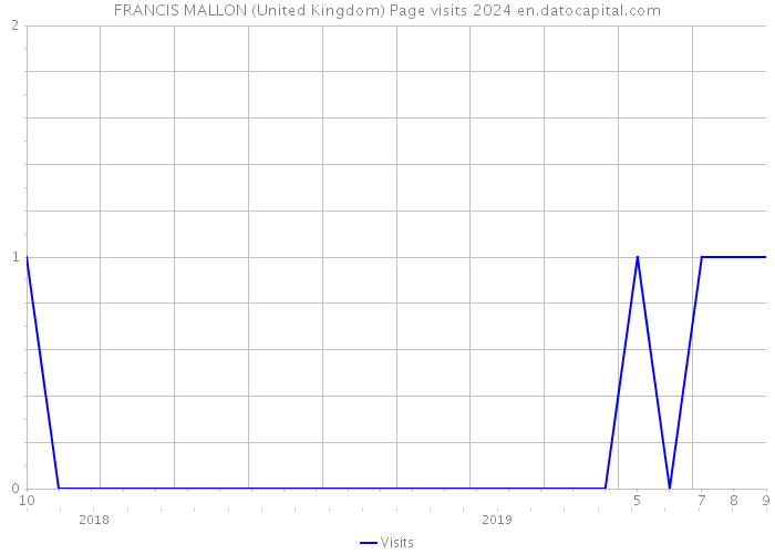 FRANCIS MALLON (United Kingdom) Page visits 2024 