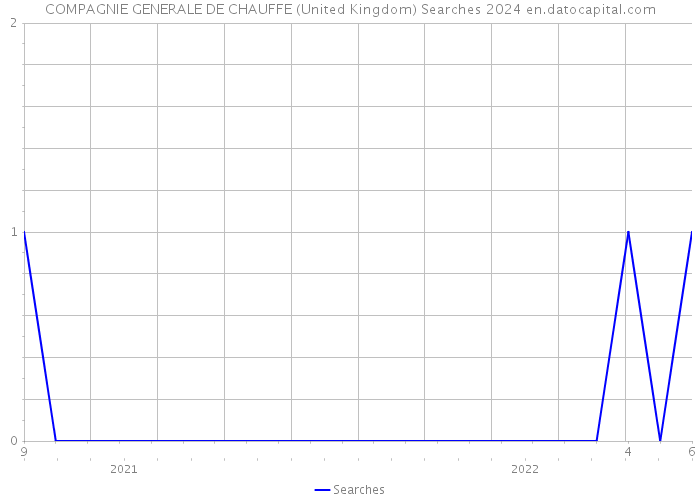 COMPAGNIE GENERALE DE CHAUFFE (United Kingdom) Searches 2024 