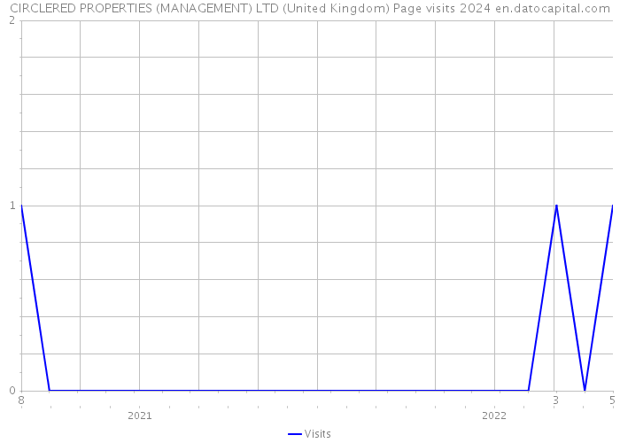 CIRCLERED PROPERTIES (MANAGEMENT) LTD (United Kingdom) Page visits 2024 