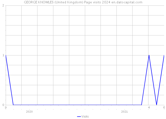 GEORGE KNOWLES (United Kingdom) Page visits 2024 