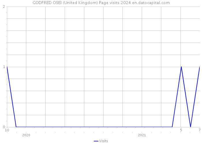 GODFRED OSEI (United Kingdom) Page visits 2024 