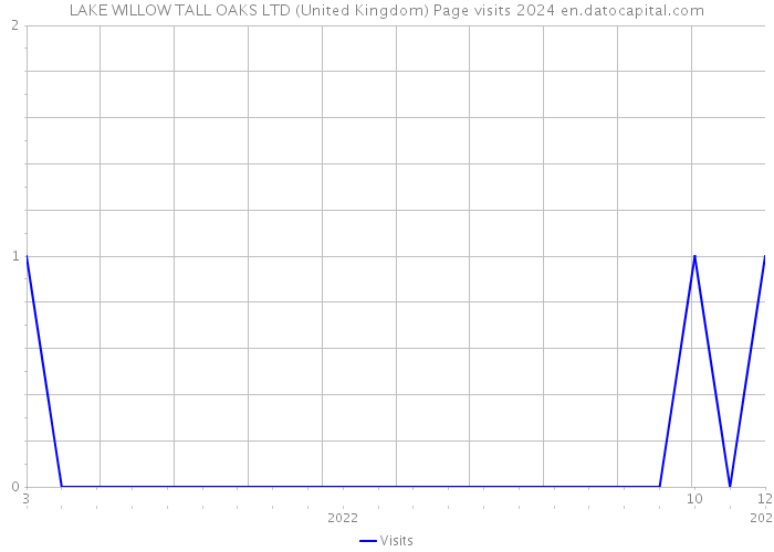 LAKE WILLOW TALL OAKS LTD (United Kingdom) Page visits 2024 