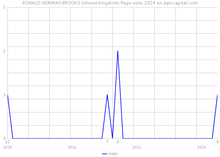 RONALD NORMAN BROOKS (United Kingdom) Page visits 2024 