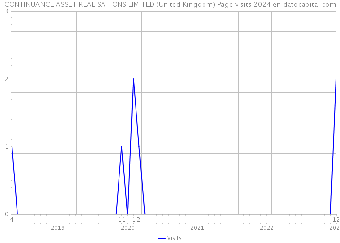 CONTINUANCE ASSET REALISATIONS LIMITED (United Kingdom) Page visits 2024 