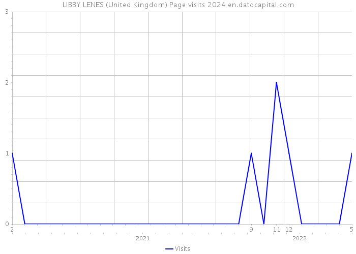 LIBBY LENES (United Kingdom) Page visits 2024 