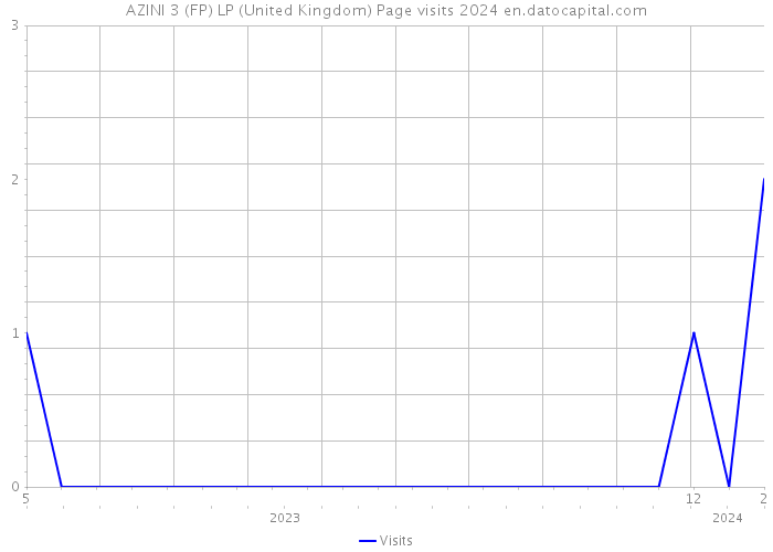 AZINI 3 (FP) LP (United Kingdom) Page visits 2024 