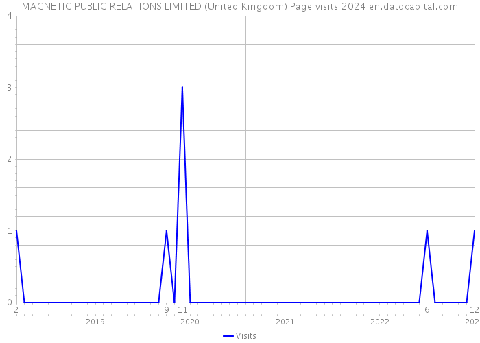 MAGNETIC PUBLIC RELATIONS LIMITED (United Kingdom) Page visits 2024 