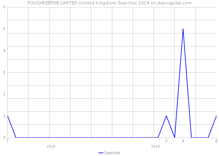 POUGHKEEPSIE LIMITED (United Kingdom) Searches 2024 
