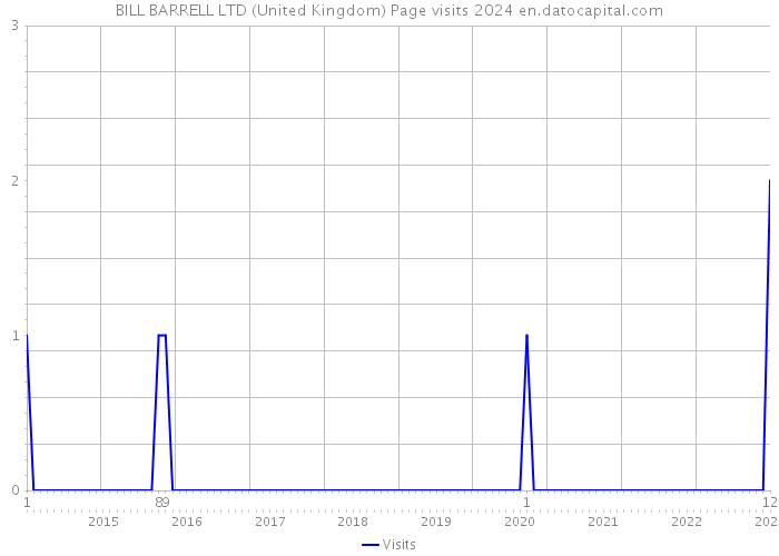 BILL BARRELL LTD (United Kingdom) Page visits 2024 