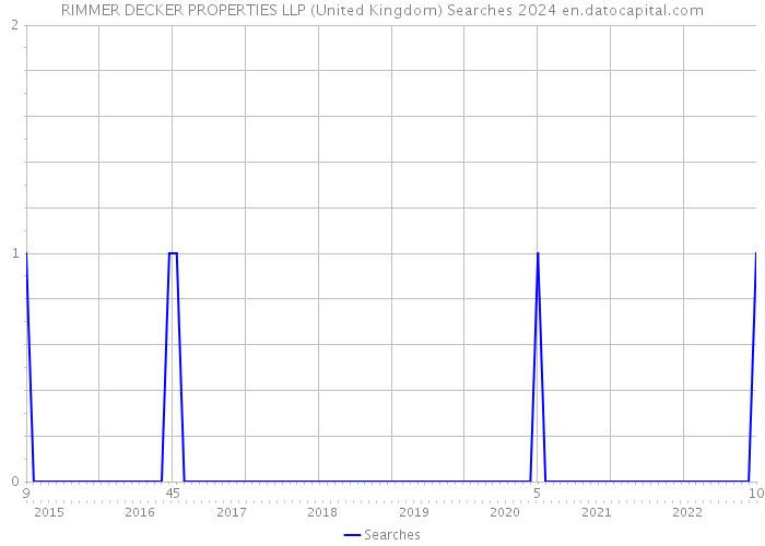 RIMMER DECKER PROPERTIES LLP (United Kingdom) Searches 2024 