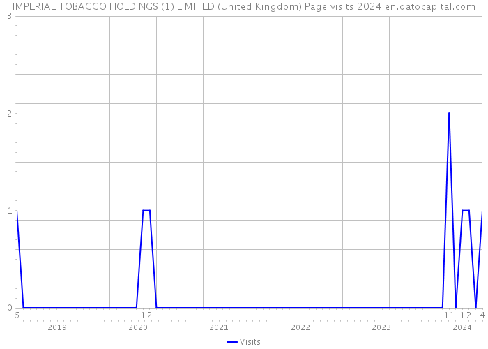 IMPERIAL TOBACCO HOLDINGS (1) LIMITED (United Kingdom) Page visits 2024 