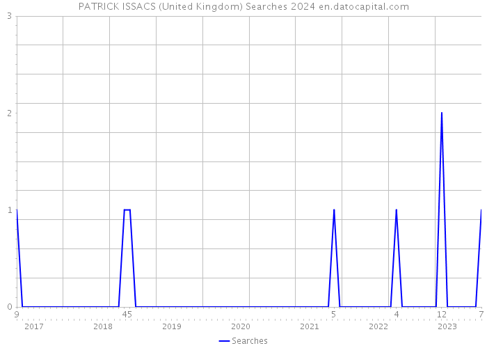 PATRICK ISSACS (United Kingdom) Searches 2024 