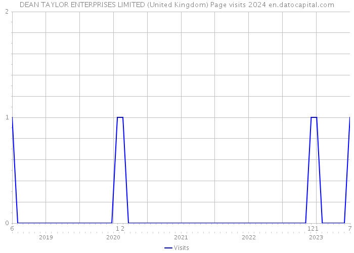 DEAN TAYLOR ENTERPRISES LIMITED (United Kingdom) Page visits 2024 