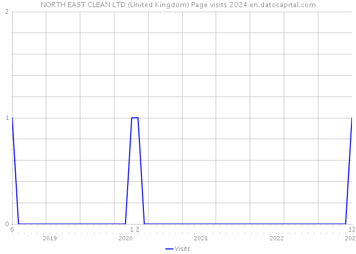 NORTH EAST CLEAN LTD (United Kingdom) Page visits 2024 