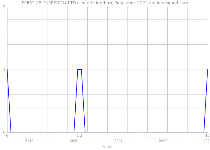 PRESTIGE CARPENTRY LTD (United Kingdom) Page visits 2024 