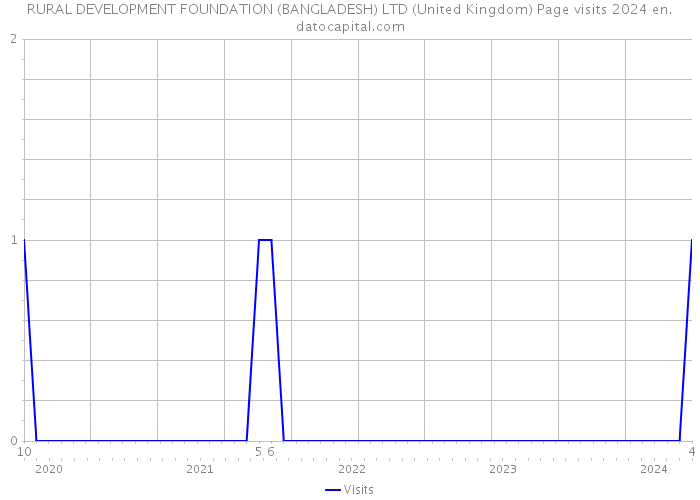 RURAL DEVELOPMENT FOUNDATION (BANGLADESH) LTD (United Kingdom) Page visits 2024 