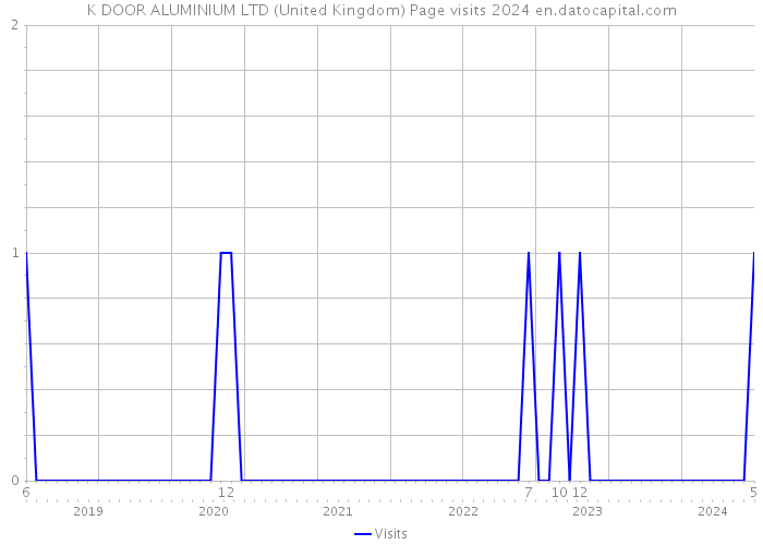 K DOOR ALUMINIUM LTD (United Kingdom) Page visits 2024 