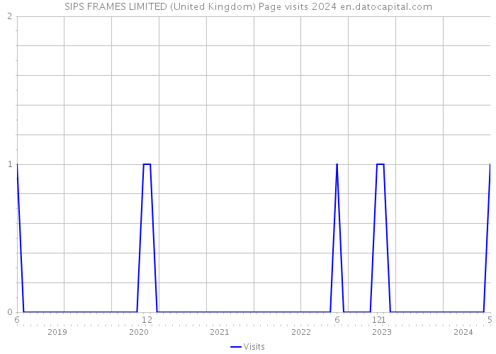 SIPS FRAMES LIMITED (United Kingdom) Page visits 2024 