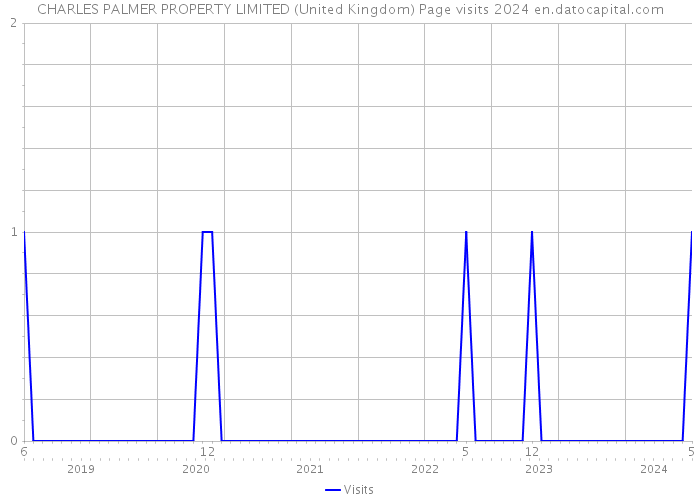 CHARLES PALMER PROPERTY LIMITED (United Kingdom) Page visits 2024 