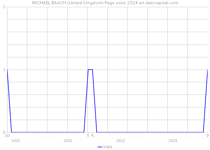 MICHAEL BAACH (United Kingdom) Page visits 2024 
