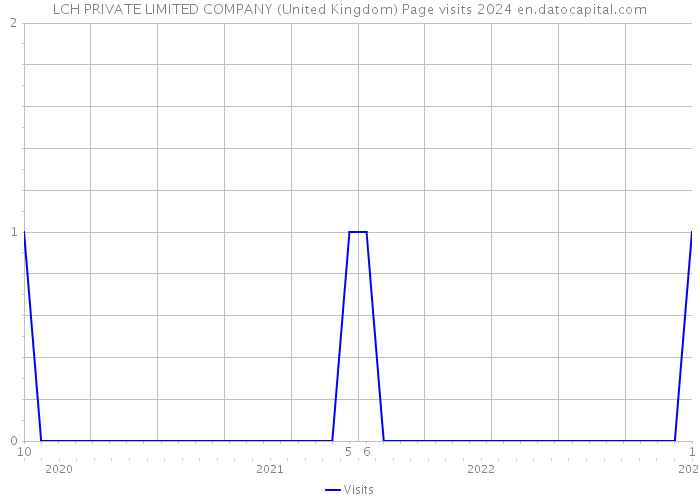 LCH PRIVATE LIMITED COMPANY (United Kingdom) Page visits 2024 