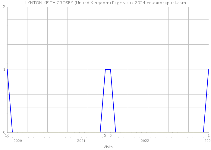 LYNTON KEITH CROSBY (United Kingdom) Page visits 2024 