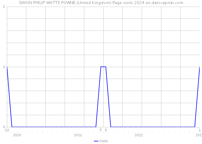 SIMON PHILIP WATTS POWNE (United Kingdom) Page visits 2024 