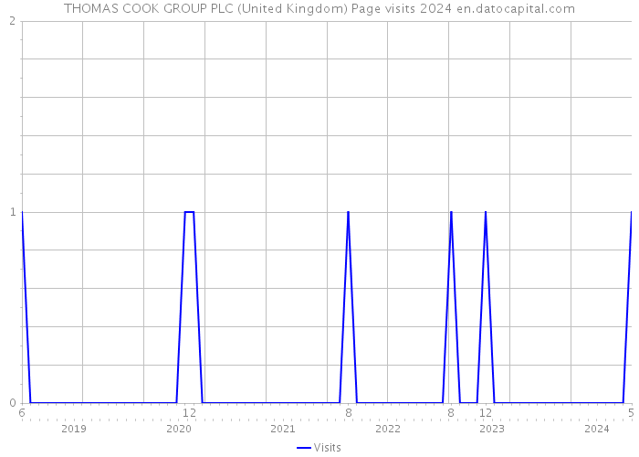 THOMAS COOK GROUP PLC (United Kingdom) Page visits 2024 