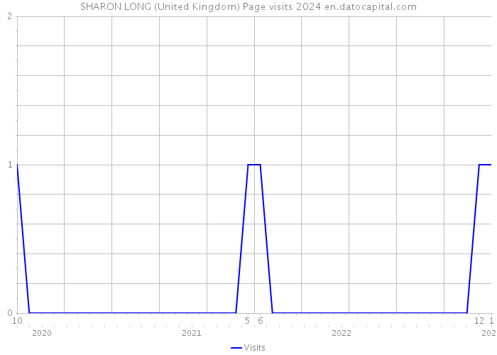 SHARON LONG (United Kingdom) Page visits 2024 