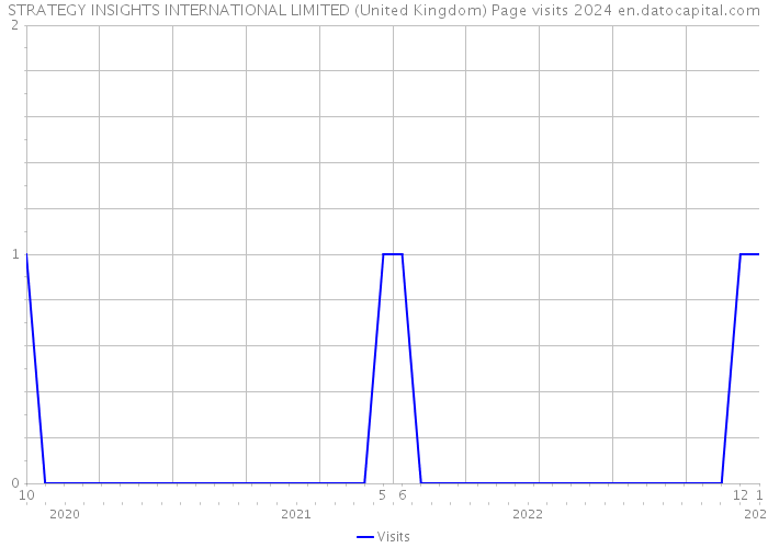 STRATEGY INSIGHTS INTERNATIONAL LIMITED (United Kingdom) Page visits 2024 