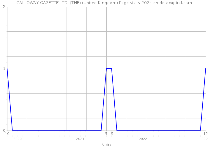 GALLOWAY GAZETTE LTD. (THE) (United Kingdom) Page visits 2024 