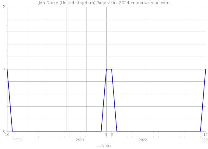 Jon Drake (United Kingdom) Page visits 2024 