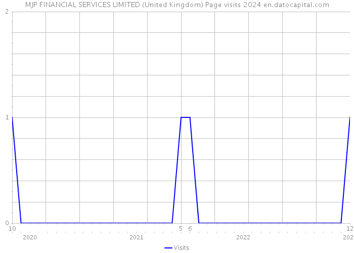 MJP FINANCIAL SERVICES LIMITED (United Kingdom) Page visits 2024 