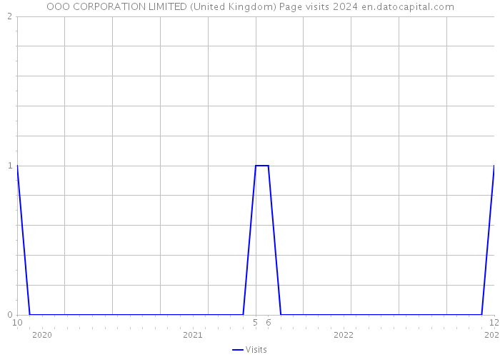 OOO CORPORATION LIMITED (United Kingdom) Page visits 2024 