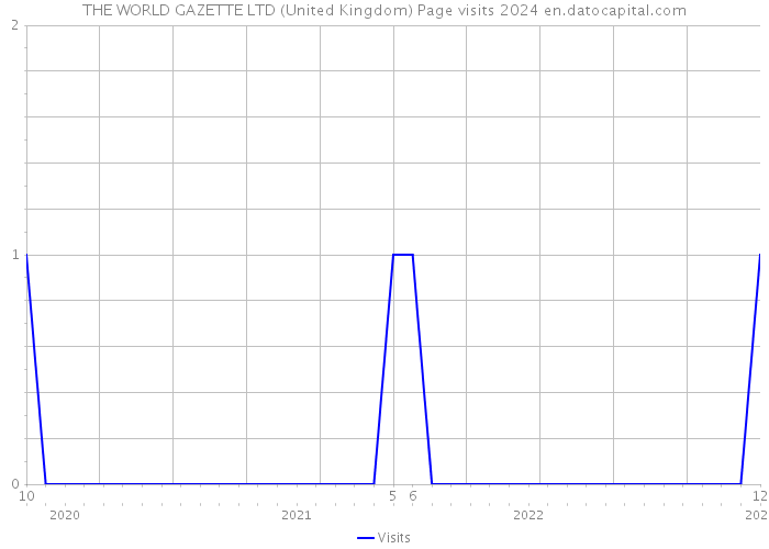 THE WORLD GAZETTE LTD (United Kingdom) Page visits 2024 