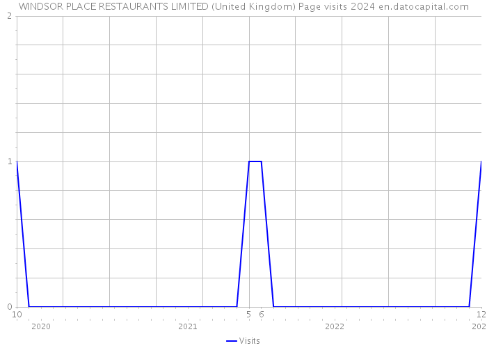 WINDSOR PLACE RESTAURANTS LIMITED (United Kingdom) Page visits 2024 